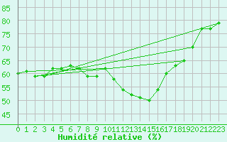Courbe de l'humidit relative pour Aberdeen (UK)