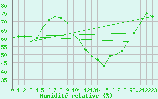 Courbe de l'humidit relative pour Amiens - Dury (80)