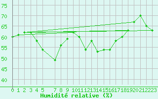 Courbe de l'humidit relative pour Bagaskar