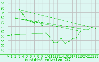 Courbe de l'humidit relative pour Ile du Levant (83)