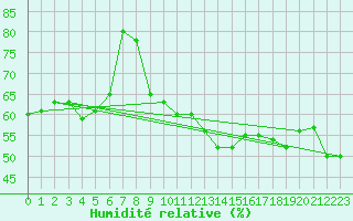 Courbe de l'humidit relative pour Capo Bellavista