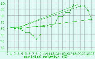 Courbe de l'humidit relative pour Loferer Alm