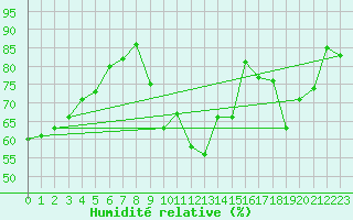 Courbe de l'humidit relative pour Roanne (42)