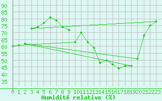 Courbe de l'humidit relative pour Dijon / Longvic (21)