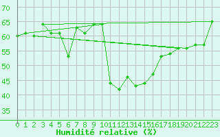 Courbe de l'humidit relative pour Villardeciervos