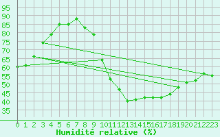 Courbe de l'humidit relative pour Dolembreux (Be)