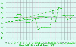 Courbe de l'humidit relative pour Kleiner Feldberg / Taunus
