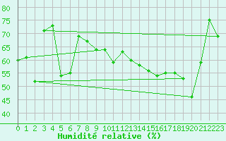 Courbe de l'humidit relative pour Ile du Levant (83)