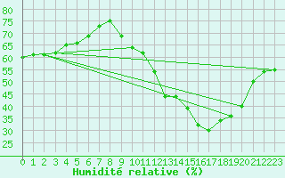Courbe de l'humidit relative pour Ble / Mulhouse (68)