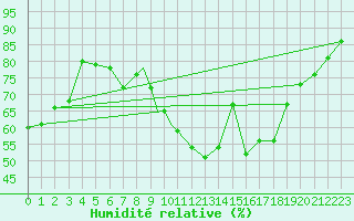 Courbe de l'humidit relative pour Marham