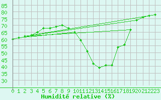 Courbe de l'humidit relative pour Montredon des Corbires (11)