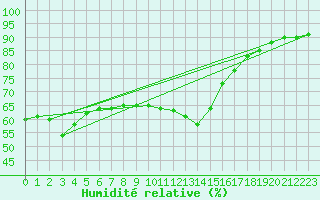 Courbe de l'humidit relative pour Fishbach