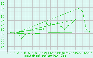 Courbe de l'humidit relative pour Capo Bellavista