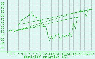 Courbe de l'humidit relative pour Namsos Lufthavn