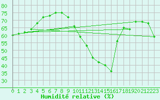 Courbe de l'humidit relative pour Aytr-Plage (17)