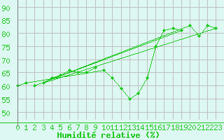 Courbe de l'humidit relative pour Ualand-Bjuland