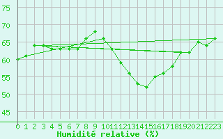 Courbe de l'humidit relative pour Rennes (35)