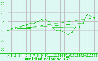 Courbe de l'humidit relative pour Le Luc (83)
