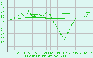 Courbe de l'humidit relative pour Mende - Chabrits (48)