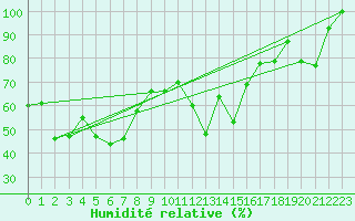 Courbe de l'humidit relative pour Eggishorn