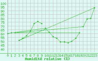 Courbe de l'humidit relative pour Castres-Nord (81)