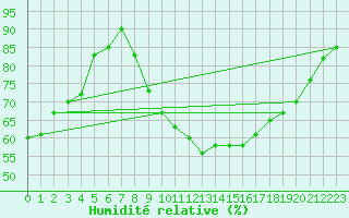 Courbe de l'humidit relative pour Tholey