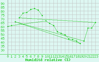 Courbe de l'humidit relative pour Paris - Montsouris (75)