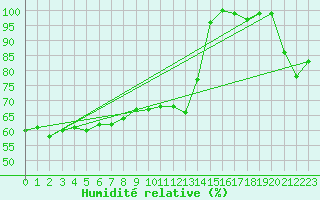 Courbe de l'humidit relative pour Schmittenhoehe