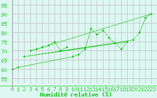 Courbe de l'humidit relative pour Melun (77)