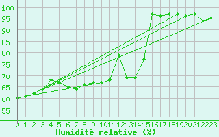 Courbe de l'humidit relative pour Schmuecke