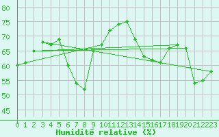 Courbe de l'humidit relative pour Tammisaari Jussaro