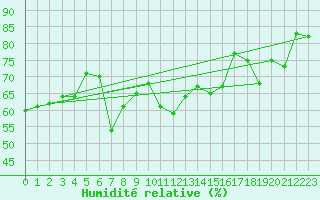 Courbe de l'humidit relative pour Market