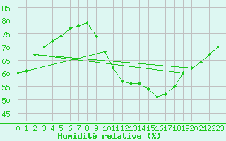 Courbe de l'humidit relative pour Challes-les-Eaux (73)