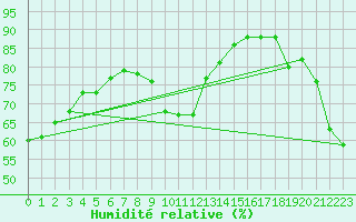 Courbe de l'humidit relative pour Ustka