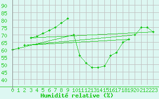 Courbe de l'humidit relative pour Cazaux (33)