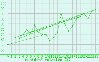 Courbe de l'humidit relative pour Annecy (74)