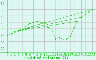 Courbe de l'humidit relative pour Salon-de-Provence (13)