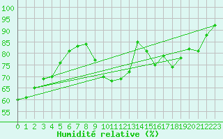 Courbe de l'humidit relative pour Auxerre-Perrigny (89)