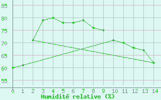 Courbe de l'humidit relative pour Ble - Binningen (Sw)