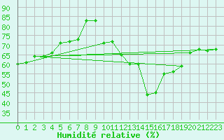 Courbe de l'humidit relative pour Chivres (Be)