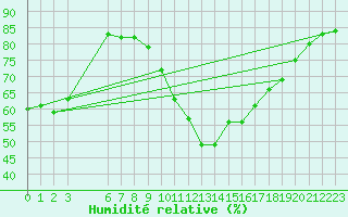 Courbe de l'humidit relative pour Twenthe (PB)