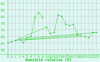 Courbe de l'humidit relative pour Mullingar