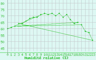 Courbe de l'humidit relative pour Ivvavik Park