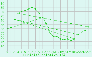 Courbe de l'humidit relative pour Langres (52) 