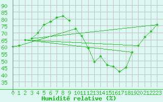 Courbe de l'humidit relative pour Cernay-la-Ville (78)