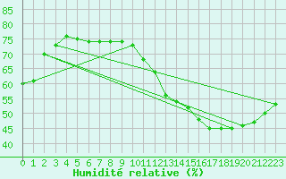 Courbe de l'humidit relative pour Fains-Veel (55)