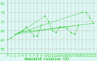 Courbe de l'humidit relative pour Cap Gris-Nez (62)