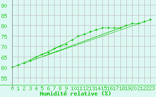 Courbe de l'humidit relative pour Saint-Michel-d'Euzet (30)