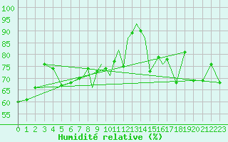 Courbe de l'humidit relative pour Scilly - Saint Mary's (UK)