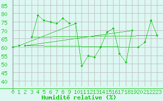 Courbe de l'humidit relative pour Salen-Reutenen